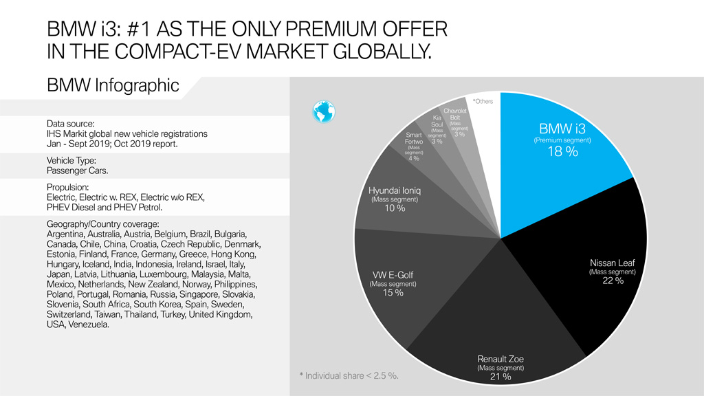 BMW Market Shares in EV Markets 