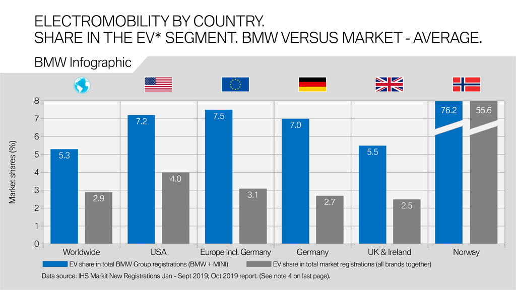 BMW Market Shares in EV Markets