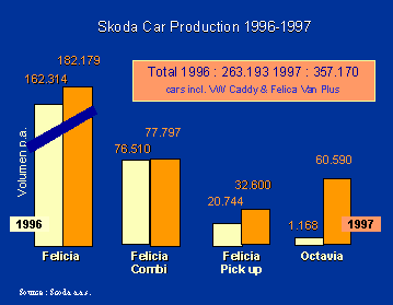 skoda car sales 1996-1997