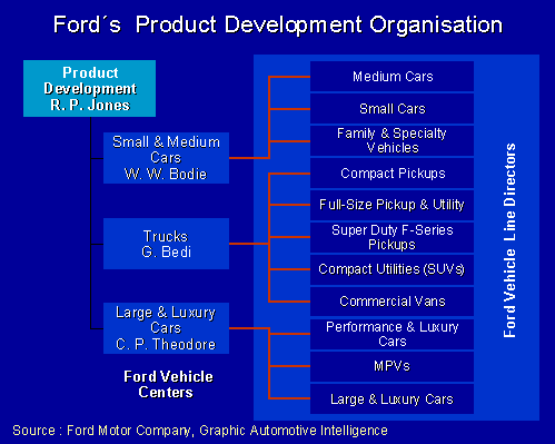 Ford�s product development organisation