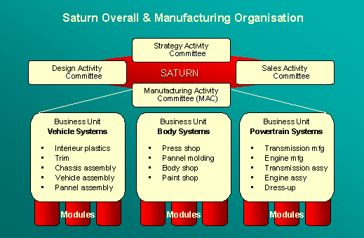 saturn organisation
